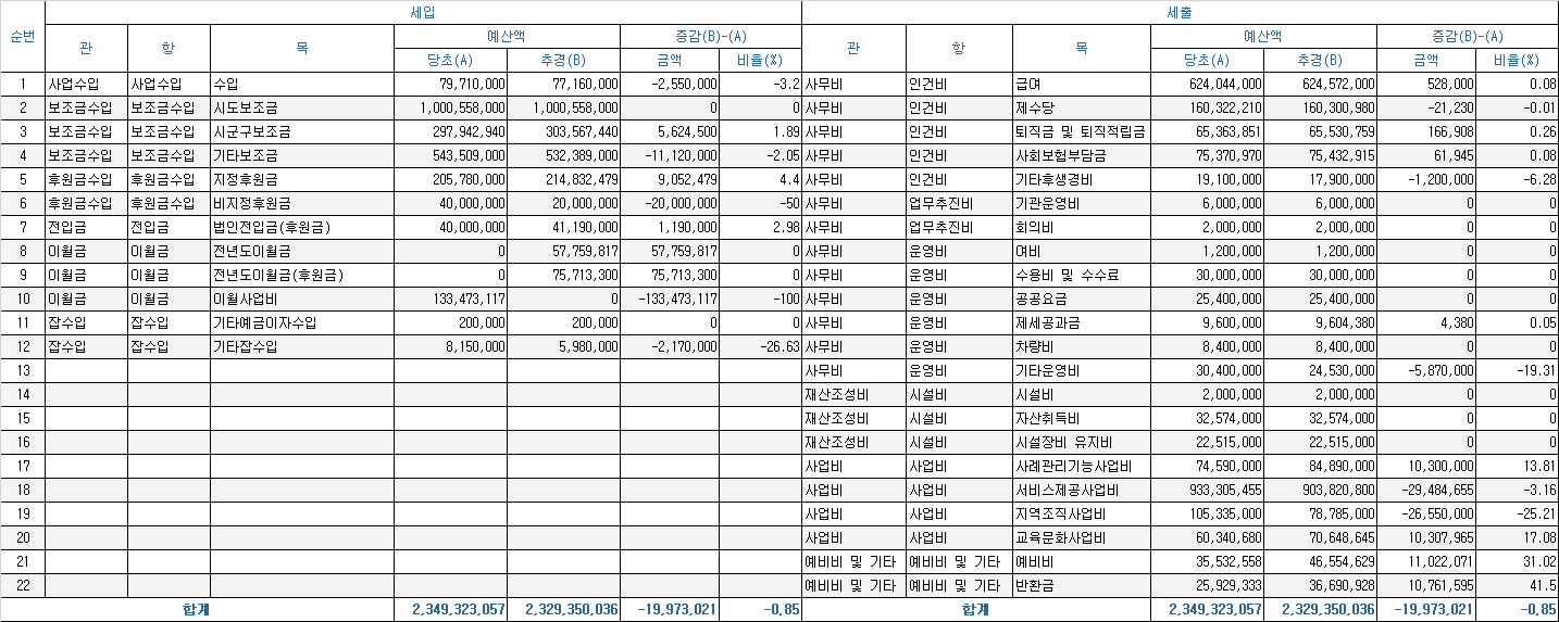 2020년 등촌9종합사회복지관 4차 추경 예산서.png