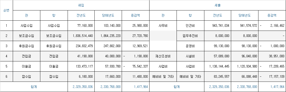 2021년 등촌9종합사회복지관 예산서.png